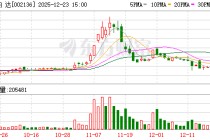 安纳达：截至2025年12月20日公司股东户数为24514户