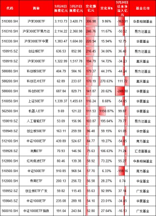 924行情半年整：最牛ETF大赚95%！万家公用事业ETF亏11%、华夏科创50ETF净流出249亿、招商科创50ETF输基准7%
