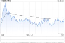 腾讯控股6月13日斥资约5亿港元回购98.2万股