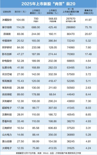 沐曦股份高开568%，中一签赚近30万，比摩尔线程还牛，筹码都在谁手里