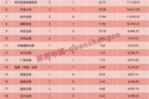 券商IPO承销排名出炉！