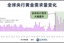 近30年来全球央行黄金持有量首次超过美债！