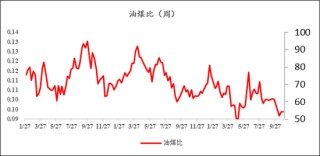 甲醇：01合约的困境