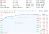 贵州茅台飙涨超5%！吃喝板块强势领涨，食品ETF（515710）摸高5.61%！