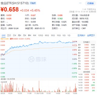 贵州茅台飙涨超5%！吃喝板块强势领涨，食品ETF（515710）摸高5.61%！