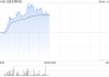 亿胜生物科技早盘涨幅持续扩大 现涨逾8%