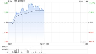 亿胜生物科技早盘涨幅持续扩大 现涨逾8%
