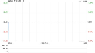 荃信生物-B于11月6日斥资199.61万港元回购8.92万股