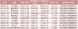 机器人概念大牛股，下周解禁超50亿元