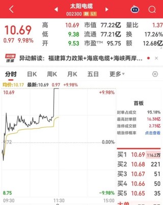 直线拉升，002300，超百万手封单！这个赛道突放利好，12股盈利研发费用齐增