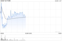 招商证券国际：降巨子生物目标价至35港元 评级降至中性