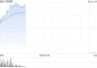 机构称行业底部基本企稳 港股CXO概念股全线上行 凯莱英涨超14%