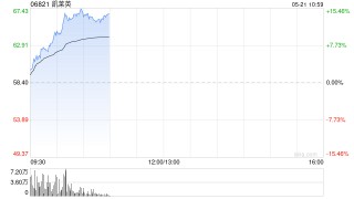 机构称行业底部基本企稳 港股CXO概念股全线上行 凯莱英涨超14%