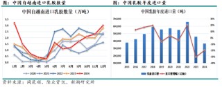 新湖化工（天然橡胶）专题：中国的进口天然橡胶都来自哪里？