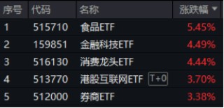 沪指站上3400点！新老“牛市旗手”狂飙，金融科技ETF（159851）暴涨4.49%，券商ETF拉升3.38%