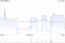 易点云于11月3日斥资71.01万港元回购36万股