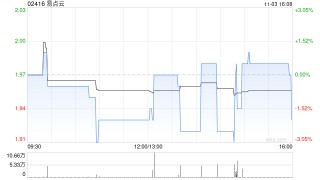 易点云于11月3日斥资71.01万港元回购36万股