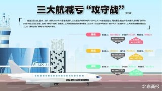 三大航73亿减亏“攻守战”