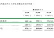 诺比侃科技港股IPO：新晋大客户贡献一半收入 多家客户刚成立就跻身前五大