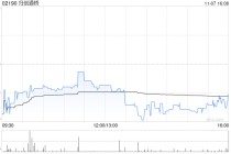 归创通桥于11月7日斥资117.2万港元回购5万股