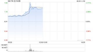 中资券商股早盘普涨 光大证券涨逾5%华泰证券涨逾4%