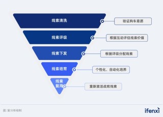 破解存量市场运营难题，长安汽车用Agent重构线索价值链