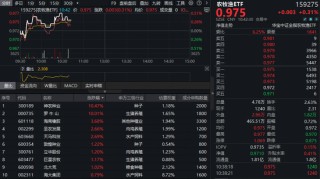 政策+估值双驱动，全市场唯一农牧渔ETF（159275）逆市飘红！机构高呼长期投资价值凸显