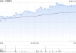 港股中资券商股走强，中国银河涨超3%，机构建议把握三条核心投资主线