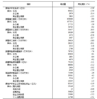统计局：1—11月份，全国房地产开发投资78591亿元，同比下降15.9%