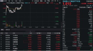 AI“算力+应用”活跃，159363逆市冲高1%，中际旭创涨超4%！机构：算力具备底层需求与估值支撑