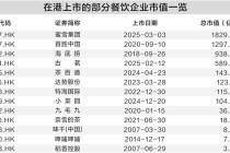 左手开店右手上市 内地餐饮企业赴港“双线作战”