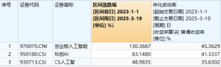CPO概念意外下挫，创业板人工智能ETF华宝（159363）收跌2.36%，资金逢跌抢筹3400万份