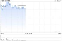 锦欣生殖盘中涨超3% 上周公司回购股份2322.4万股