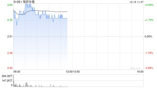 锦欣生殖盘中涨超3% 上周公司回购股份2322.4万股