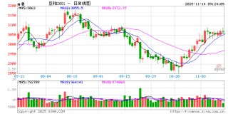 光大期货：11月14日农产品日报