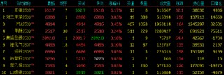 收评|国内期货主力合约涨多跌少 原油涨超6%
