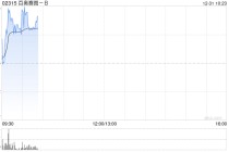 百奥赛图-B盘中涨超5% 华福证券首予“买入”评级