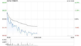 里昂：重申宁德时代“高度确信跑赢大市”评级 明年前景向好