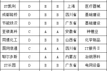 成都路桥信披评级“跳水” 一年内从B级滑落至D级