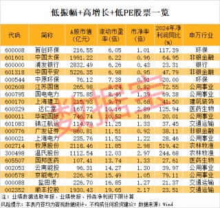 稀缺，低振幅+高增长+低市盈率股仅20只
