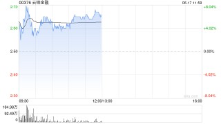 云锋金融早盘再涨超5% 昨日股价涨超10%