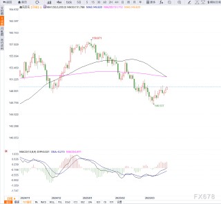 日本央行警惕食品通胀飙升5.6%，核心CPI达3.0%或促5月提前加息提振日元