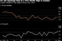 美国10月职位空缺升至五个月来最高水平 但裁员人数出现增多