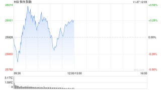 午评：港股恒指涨0.32% 科指涨0.13% 黄金股普涨 新消费概念走强 泡泡玛特涨超8%