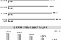 银行理财投资A股踟蹰不前 监管部门多线调研听取业界声音