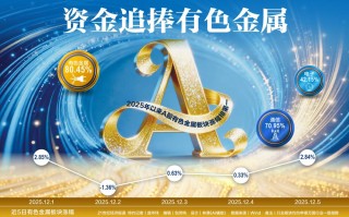 资金追捧 年内有色金属指数狂飙80% 主题ETF吸金185亿