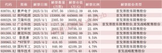下周，A股解禁超200亿元