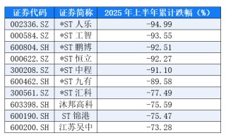 A股上半年“红黑榜”：有公司涨超444%，30个热门概念退烧