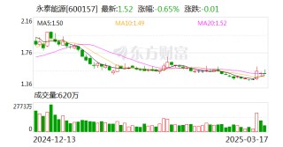 永泰能源：目前，公司正在根据二级市场情况择机实施5亿元至10亿元的股票回购计划并用于注销