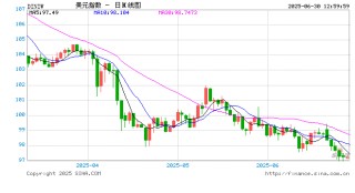 FED官员“鸽派发言”点燃降息希望？大摩泼冷水：7月和9月都没戏！